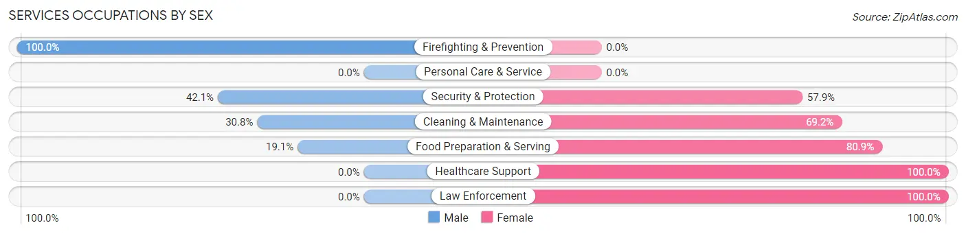 Services Occupations by Sex in Lone Oak