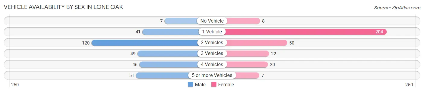 Vehicle Availability by Sex in Lone Oak