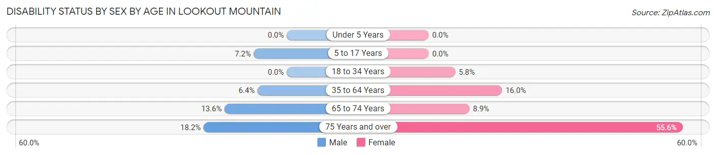 Disability Status by Sex by Age in Lookout Mountain
