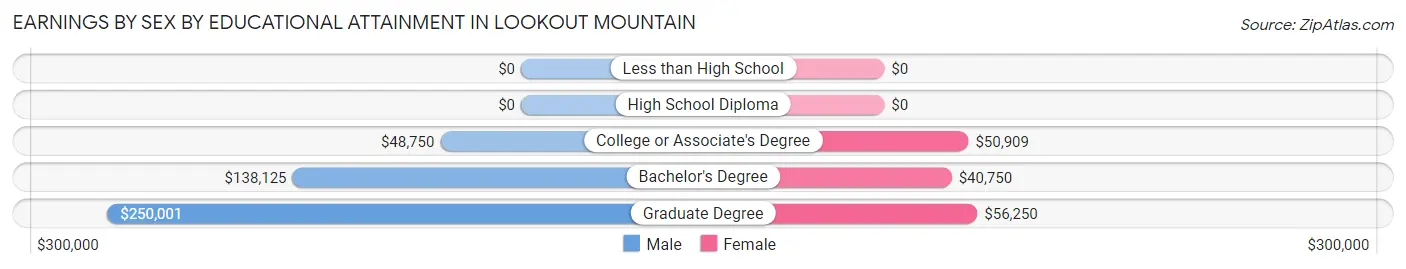 Earnings by Sex by Educational Attainment in Lookout Mountain
