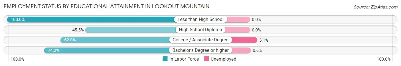 Employment Status by Educational Attainment in Lookout Mountain