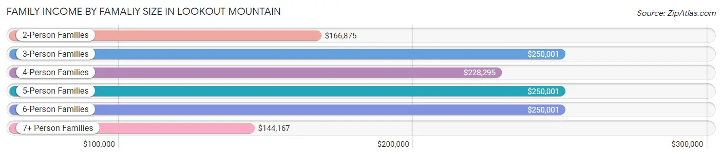 Family Income by Famaliy Size in Lookout Mountain