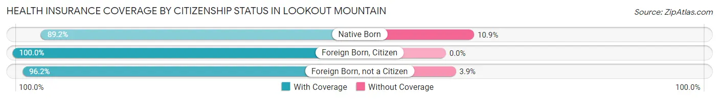 Health Insurance Coverage by Citizenship Status in Lookout Mountain