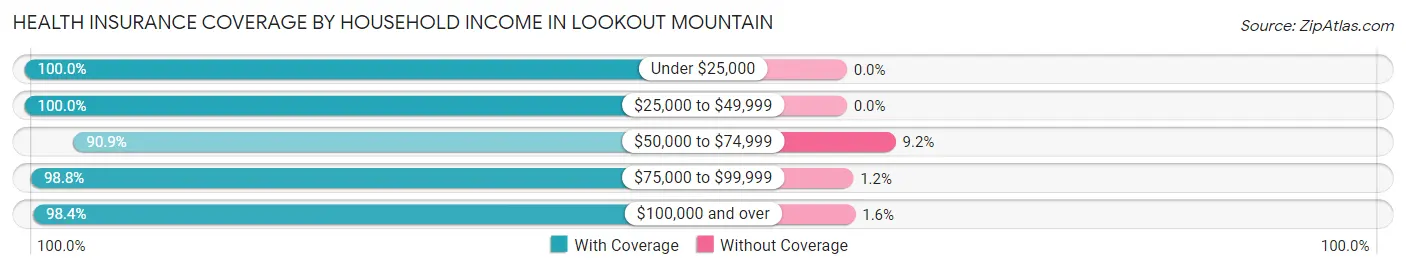 Health Insurance Coverage by Household Income in Lookout Mountain
