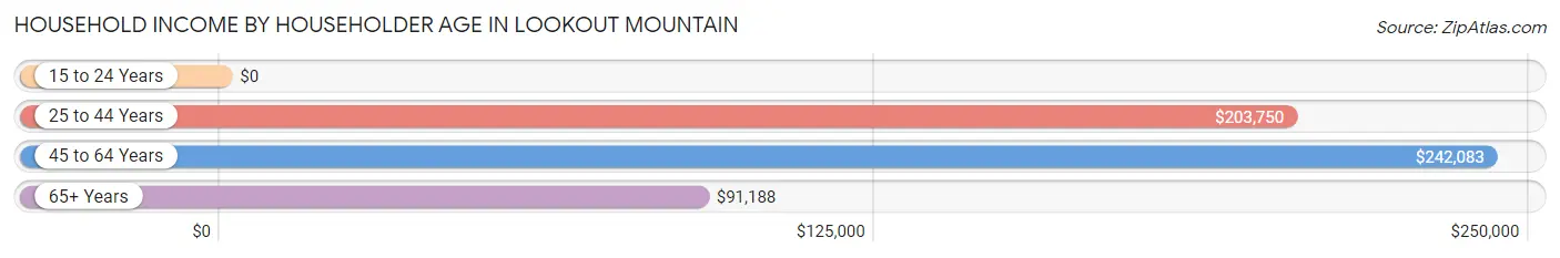 Household Income by Householder Age in Lookout Mountain