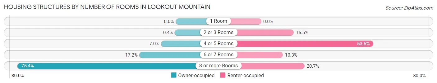 Housing Structures by Number of Rooms in Lookout Mountain