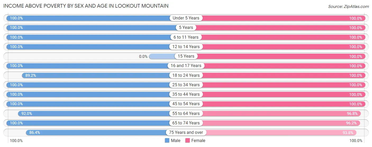 Income Above Poverty by Sex and Age in Lookout Mountain