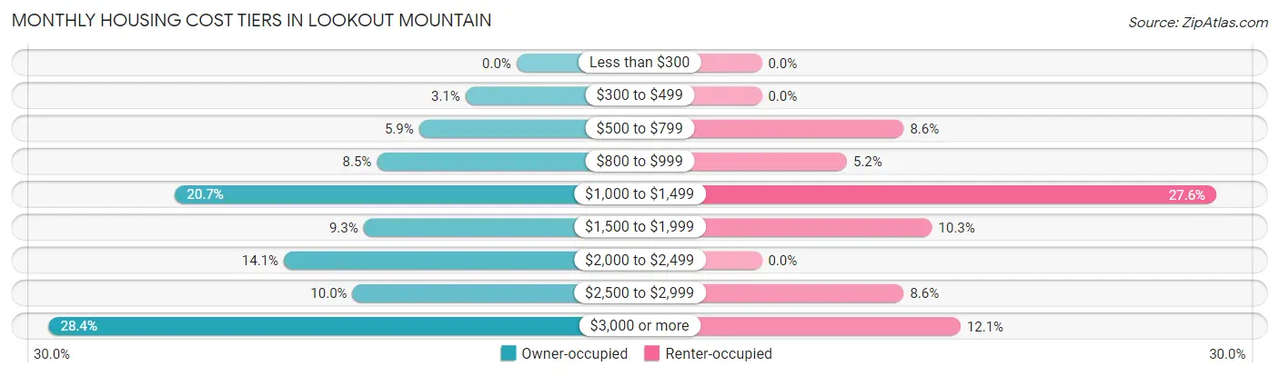 Monthly Housing Cost Tiers in Lookout Mountain