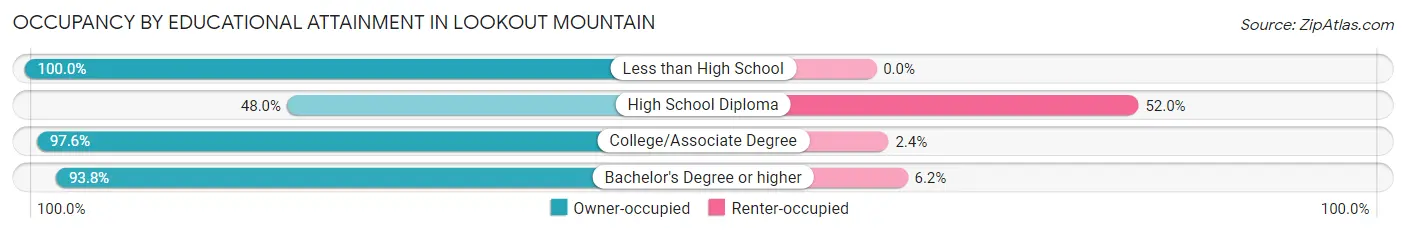 Occupancy by Educational Attainment in Lookout Mountain