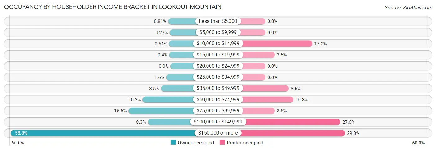 Occupancy by Householder Income Bracket in Lookout Mountain