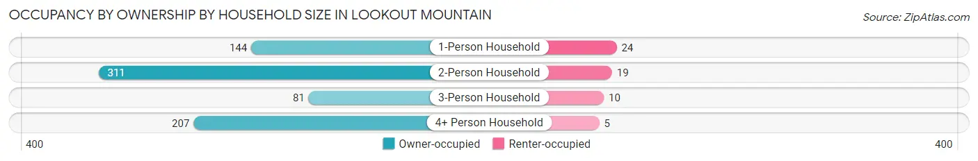 Occupancy by Ownership by Household Size in Lookout Mountain