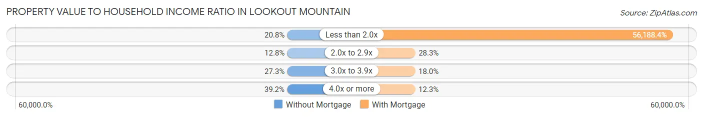Property Value to Household Income Ratio in Lookout Mountain