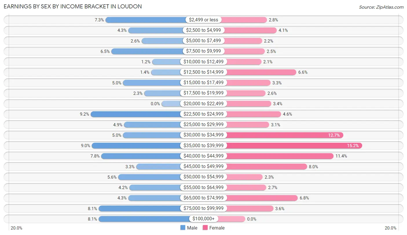 Earnings by Sex by Income Bracket in Loudon