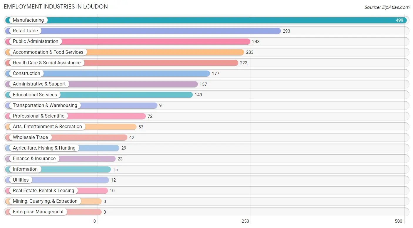 Employment Industries in Loudon