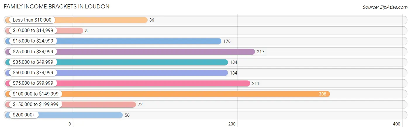 Family Income Brackets in Loudon