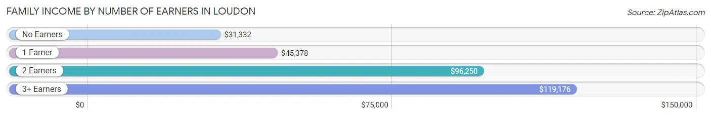 Family Income by Number of Earners in Loudon