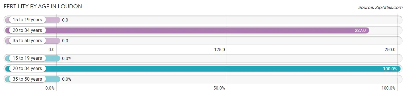 Female Fertility by Age in Loudon