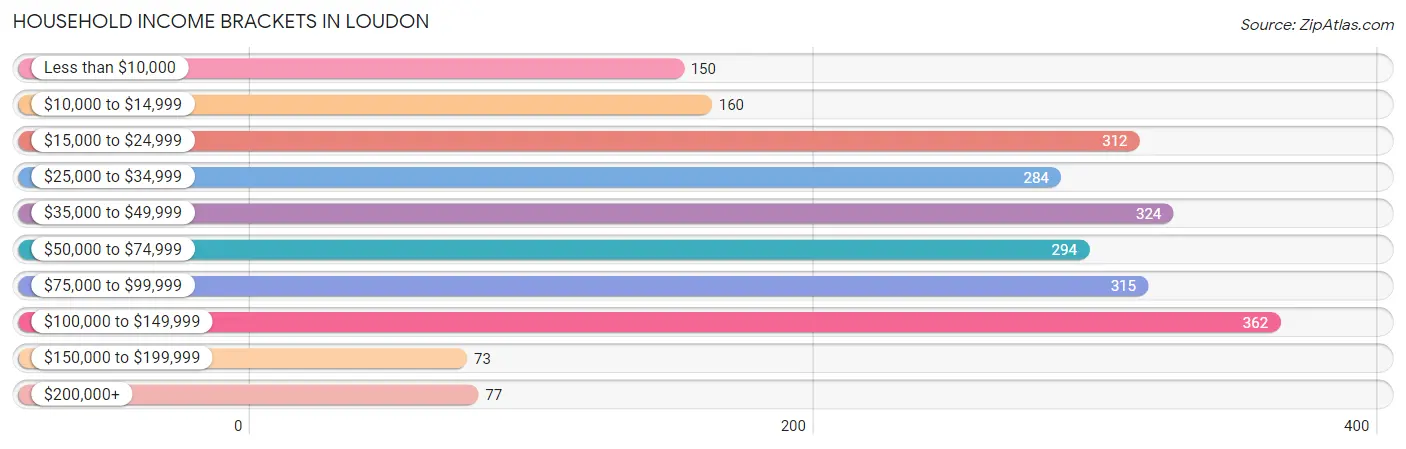 Household Income Brackets in Loudon