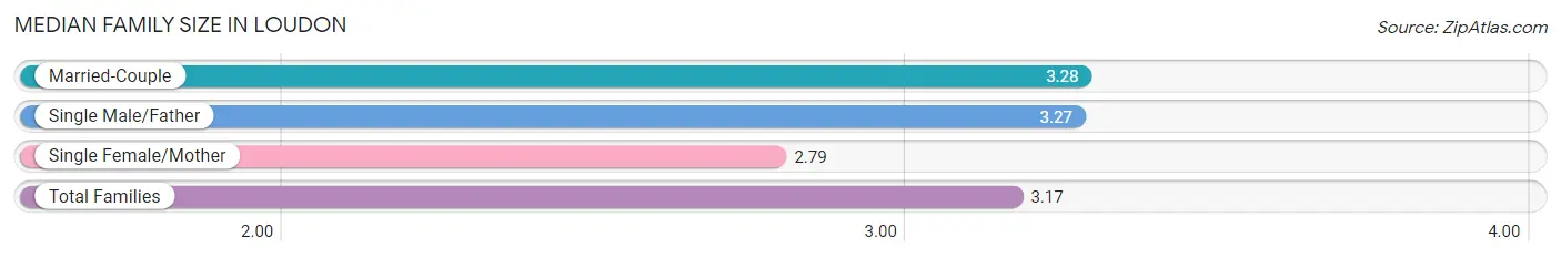 Median Family Size in Loudon