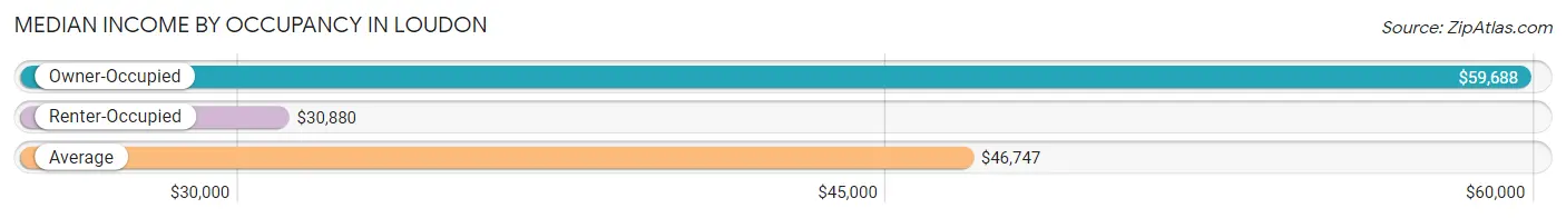 Median Income by Occupancy in Loudon