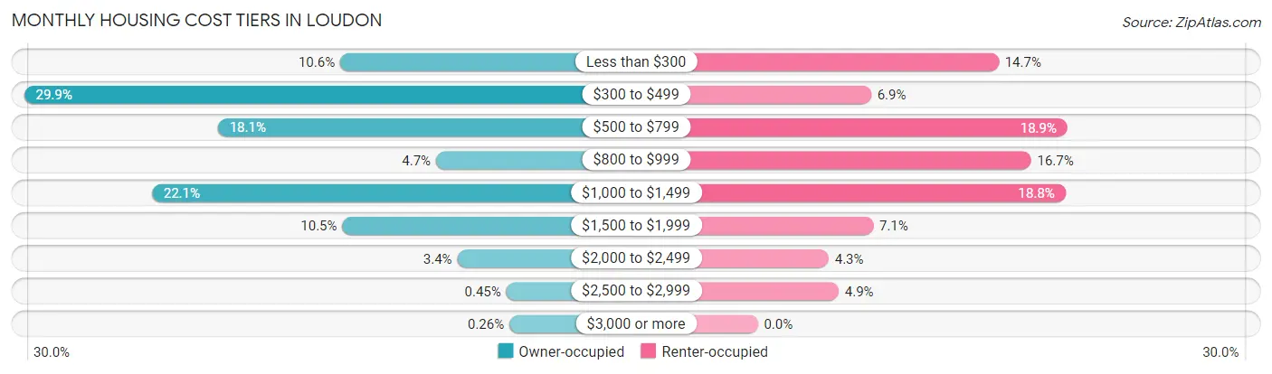 Monthly Housing Cost Tiers in Loudon