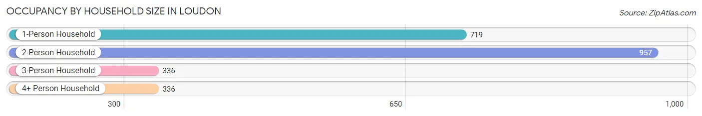 Occupancy by Household Size in Loudon