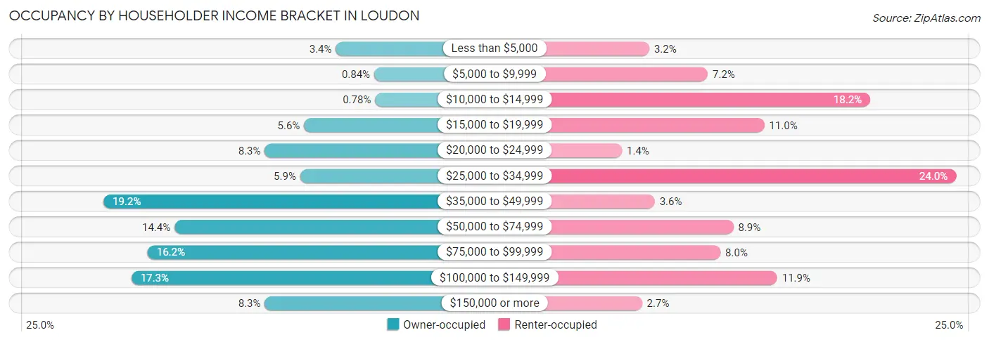 Occupancy by Householder Income Bracket in Loudon