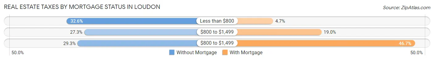 Real Estate Taxes by Mortgage Status in Loudon