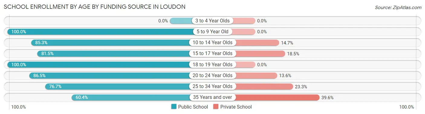 School Enrollment by Age by Funding Source in Loudon