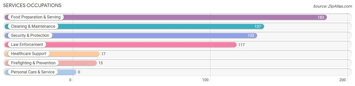 Services Occupations in Loudon