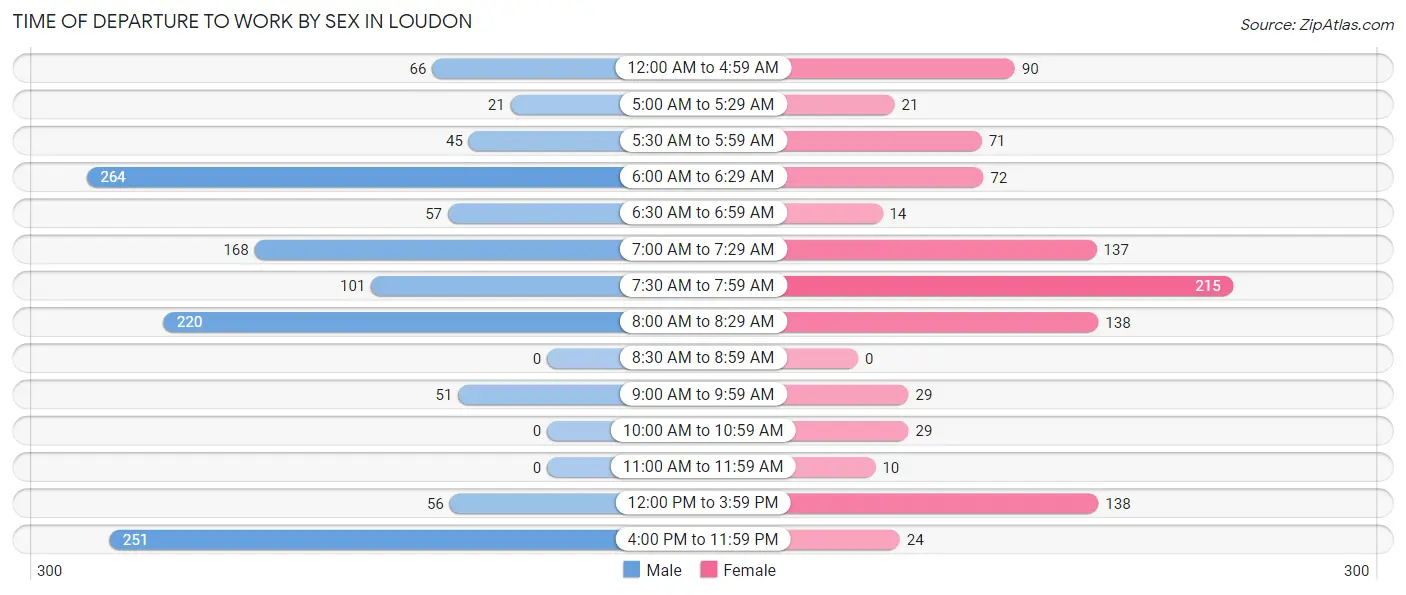 Time of Departure to Work by Sex in Loudon