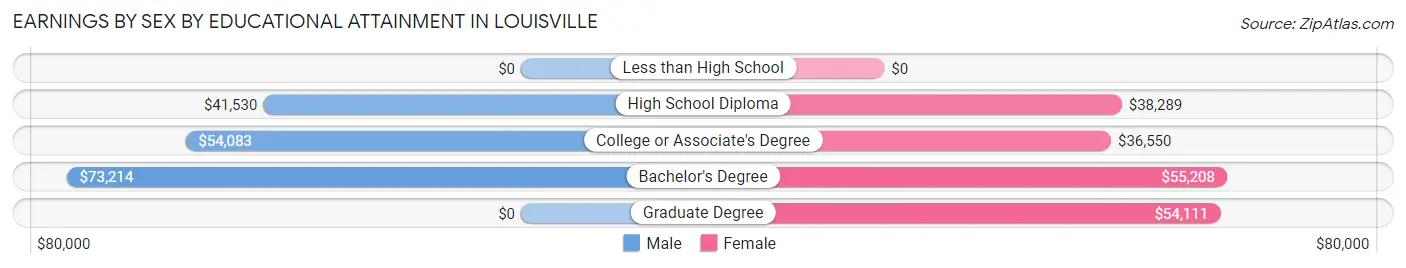 Earnings by Sex by Educational Attainment in Louisville