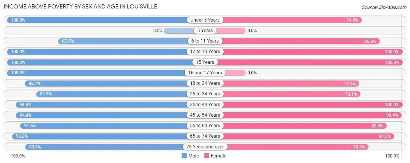 Income Above Poverty by Sex and Age in Louisville