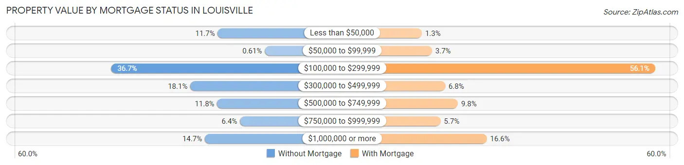 Property Value by Mortgage Status in Louisville