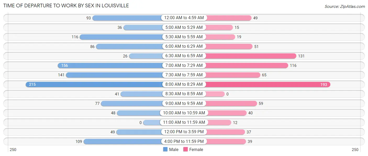 Time of Departure to Work by Sex in Louisville
