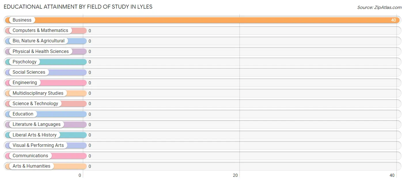 Educational Attainment by Field of Study in Lyles