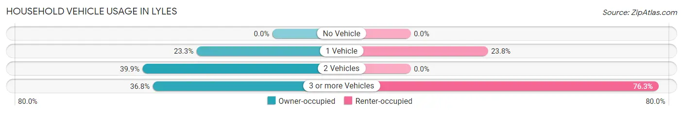 Household Vehicle Usage in Lyles