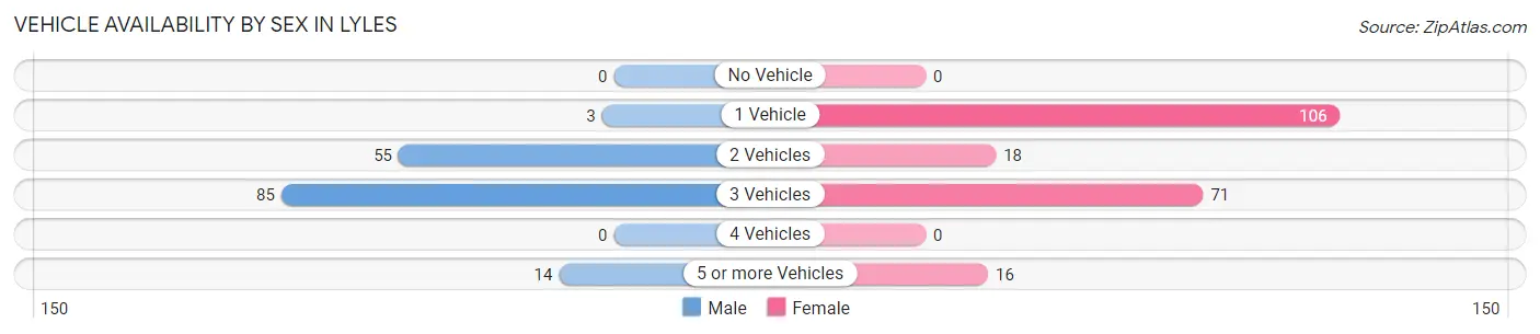 Vehicle Availability by Sex in Lyles