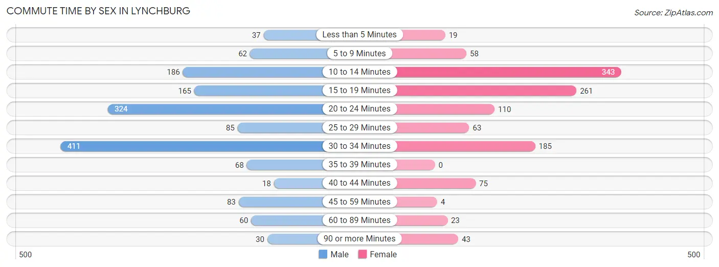 Commute Time by Sex in Lynchburg