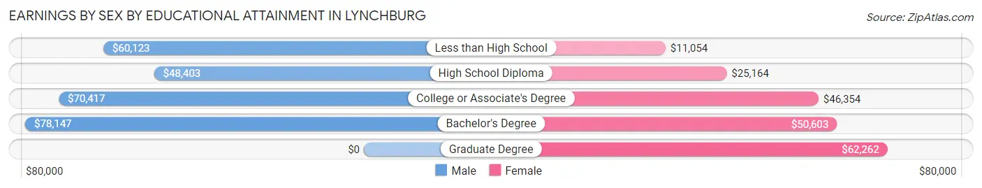 Earnings by Sex by Educational Attainment in Lynchburg