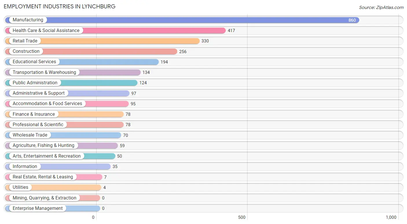 Employment Industries in Lynchburg