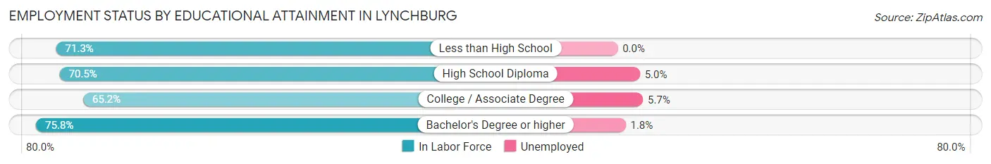 Employment Status by Educational Attainment in Lynchburg