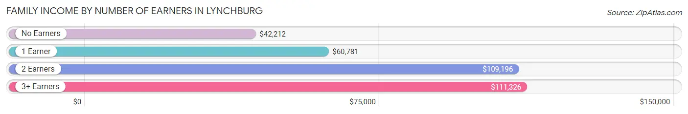 Family Income by Number of Earners in Lynchburg