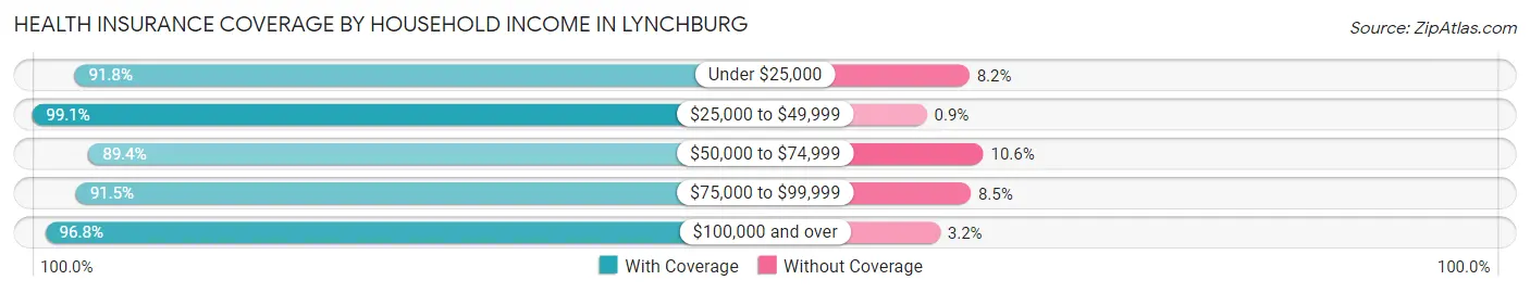 Health Insurance Coverage by Household Income in Lynchburg