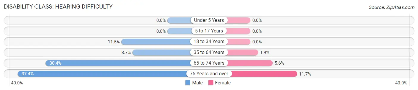 Disability in Lynchburg: <span>Hearing Difficulty</span>