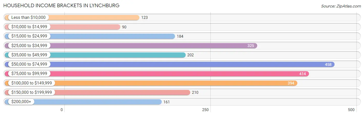 Household Income Brackets in Lynchburg