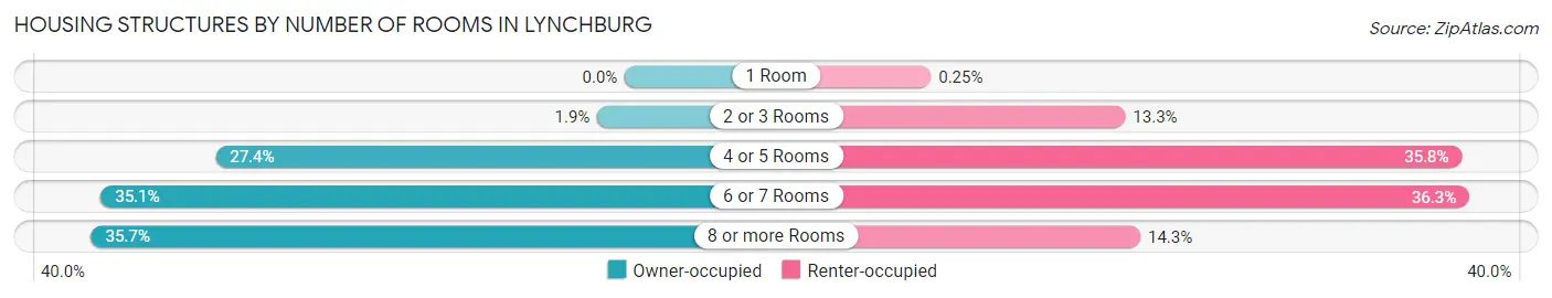 Housing Structures by Number of Rooms in Lynchburg