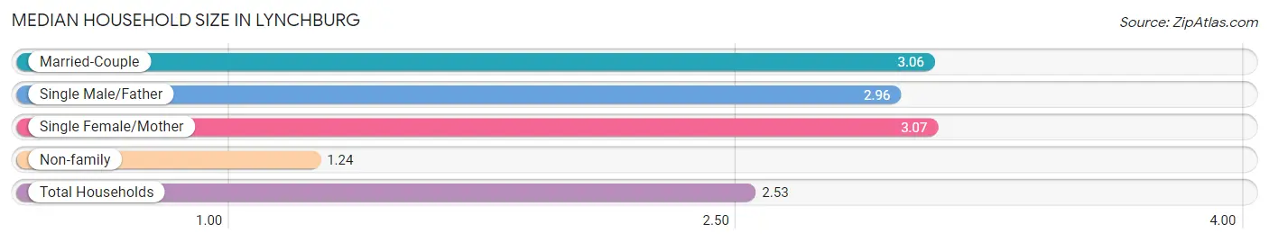 Median Household Size in Lynchburg