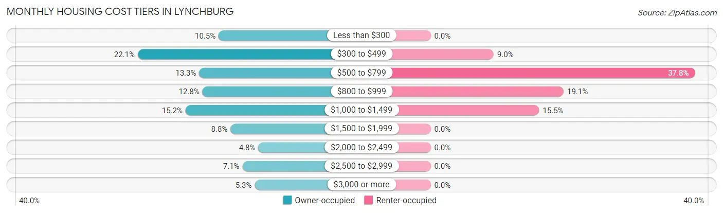 Monthly Housing Cost Tiers in Lynchburg