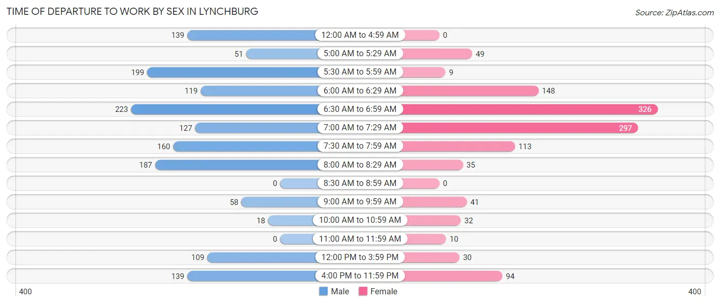 Time of Departure to Work by Sex in Lynchburg